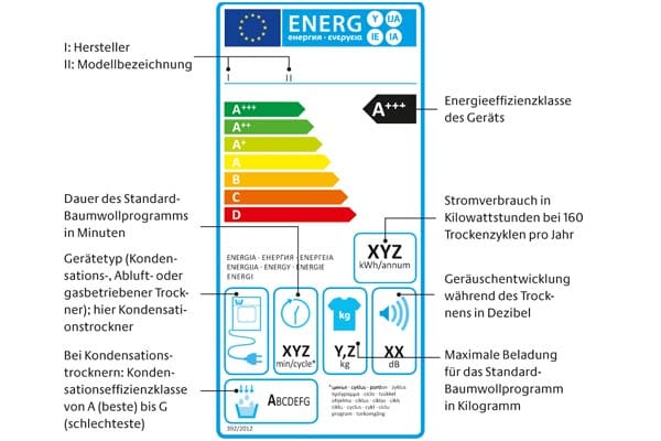 EU-Energielabel: Wäschetrockner