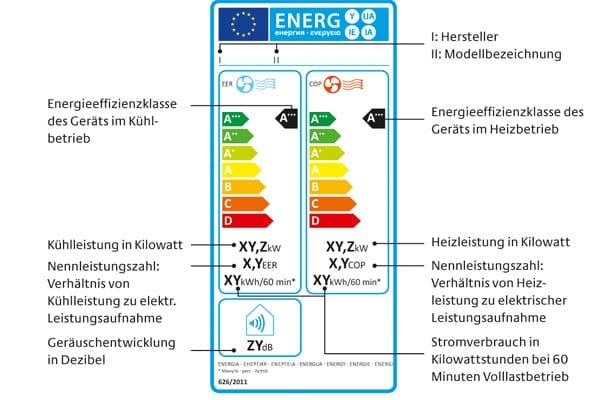EU-Energielabel: Raumklimageräte