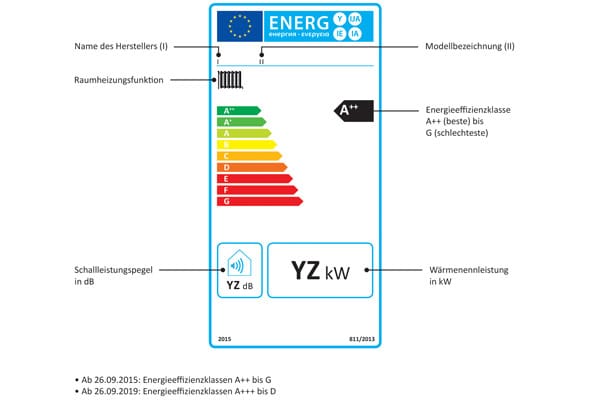 EU-Energielabel: Heizungen und Heizungskomponenten