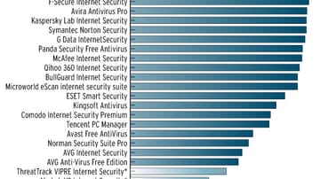 Aus 20 Testkandidaten hat das unabhängige AV-Test Institut die besten Antivirenprogramme für Privatnutzer und Firmen ermittelt.