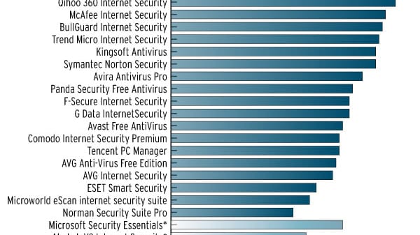 Bei der Geschwindigkeit liegen Kaspersky, Bitdefender und das wenig bekannte Qihoo 360 vorn.