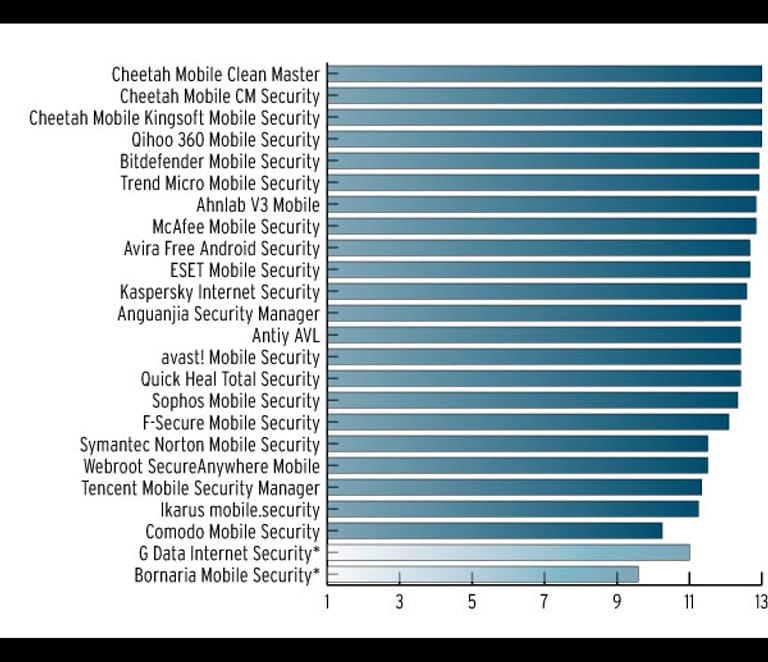 Die Erkennungsrate von Antiviren-Pionieren wie Symantec und F-Secure lassen auf dem Android-Smartphone doch zu Wünschen übrig.