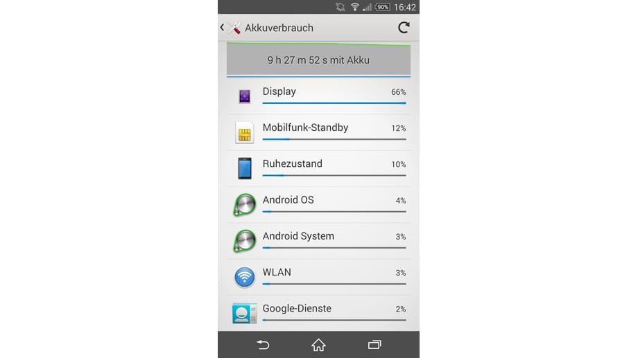 Auch Android, hier auf einem Sony Experia Z3, verrät, welche Apps und Dienste besonders am Akku nagen.