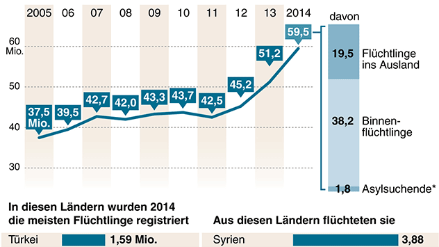 Weltweit ist die Zahl der Flüchtlinge stark gestiegen. 2014 flüchteten die meisten von ihnen aus dem Bürgerkriegsland Syrien. Für dieses Jahr rechnet der Bund mit bis zu 800.000 Asylanträgen.