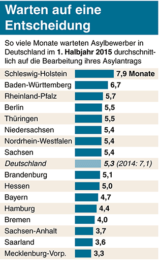 Im Schnitt dauert es gut fünf Monate, bis eine Entscheidung getroffen ist. Die Bundesländer sind unterschiedlich schnell in der Bearbeitung der Anträge.