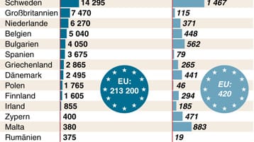 In der EU haben im zweiten Quartal 2015 mehr als 200.000 Menschen Asyl beantragt. Im ersten Quartal waren es 184.815 Antragsteller.