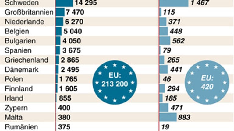 In der EU haben im zweiten Quartal 2015 mehr als 200.000 Menschen Asyl beantragt. Im ersten Quartal waren es 184.815 Antragsteller.