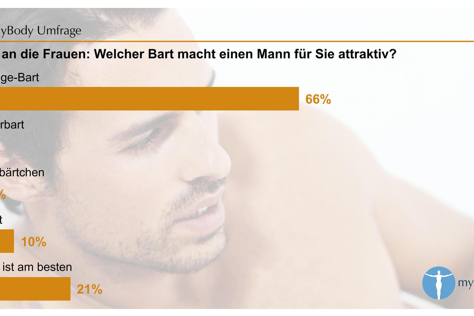 Eine Befragung von 1520 Frauen des Beauty-OP-Portals Mybody ergab, dass 66 Prozent der Frauen einen Dreitagebart bevorzugen.