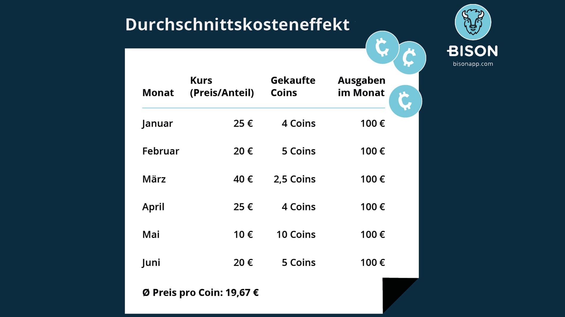 Hier wurde ein Sparplan in Höhe von 100 Euro angelegt. Für die 100 Euro werden monatlich so viele Coins wie möglich gekauft – mal mehr und mal weniger. Dadurch ergibt sich pro Coin ein attraktiver Durchschnittspreis.