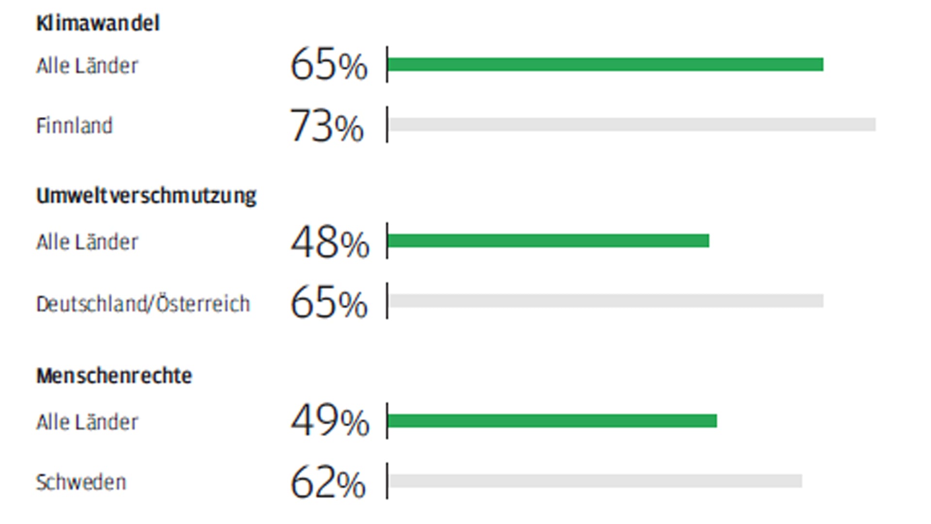 Die Umfrage von J.P. Morgan Asset Management macht deutlich, welche ESG-Themen Anlegerinnen am wichtigsten sind und inwiefern ihre Prioritäten in den verschiedenen europäischen Ländern voneinander abweichen. Dabei steht das Klima an erster Stelle, gefolgt von Umweltverschmutzung und Menschenrechten.