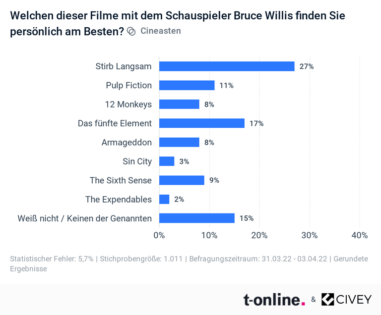 "Stirb langsam" auf Platz eins, "The Expendables" ist letzter geworden.