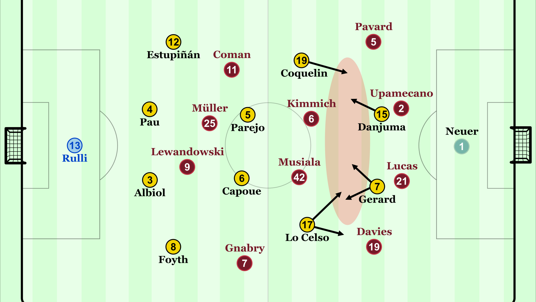 Mit mehreren Offensivkräften bespielte Villarreal den Raum zwischen Bayerns Linien.