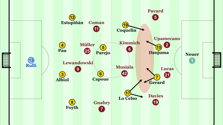 Mit mehreren Offensivkräften bespielte Villarreal den Raum zwischen Bayerns Linien.