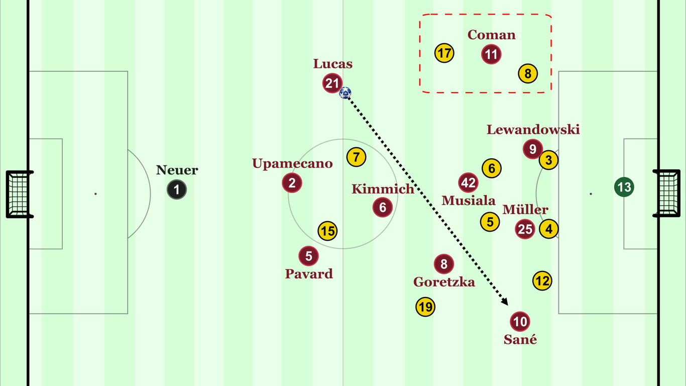 Coman befindet sich oftmals in doppelter Deckung – Bayern spielt diagonal über Sané