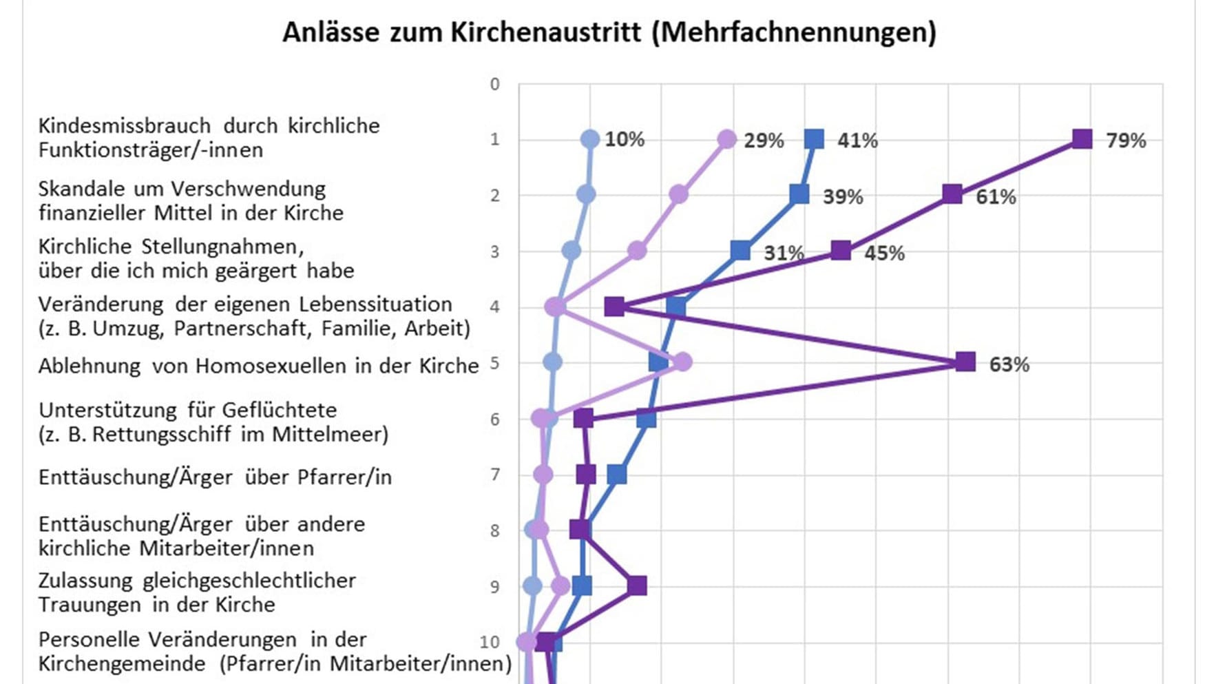 Anlässe zum Kirchenaustritt (Mehrfachnennungen): Die violette Linie repräsentiert die Austritte aus der katholischen Kirche seit 2018. Die blaue Linie die Austritte aus der evangelischen Kirche seit 2018.