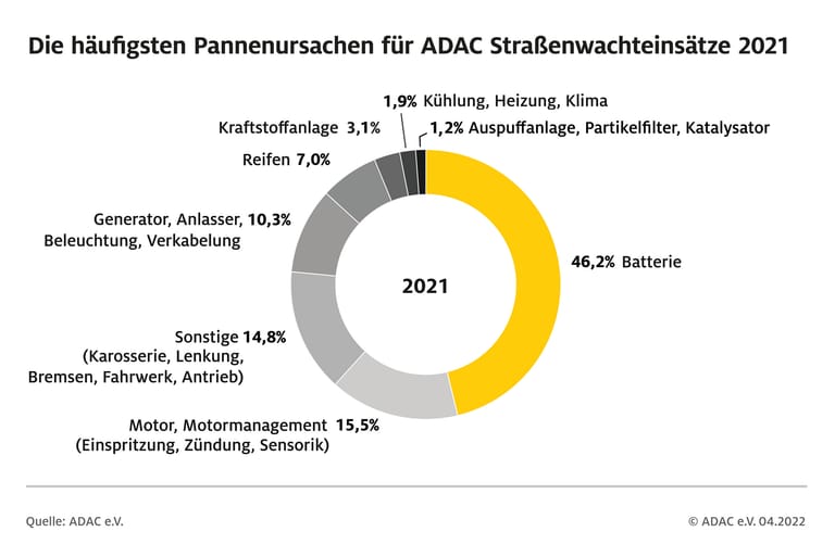 Auto | ADAC-Pannenstatistik 2022: Das Sind Die Tops Und Flops