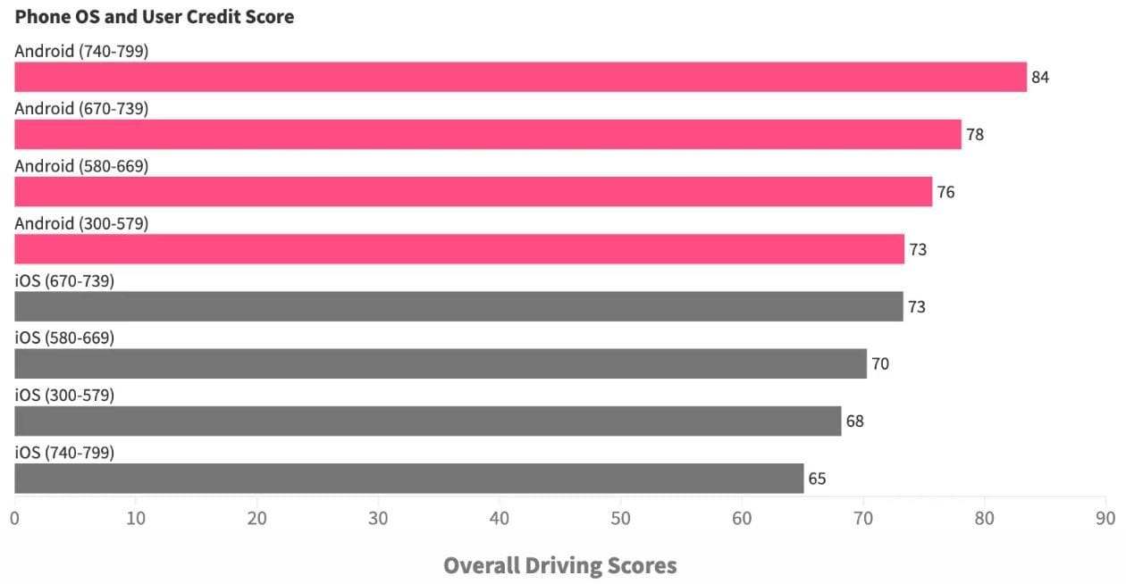Ein Vergleich der Fahrer nach Betriebssystem und Kreditwürdigkeit (User Credit Score).