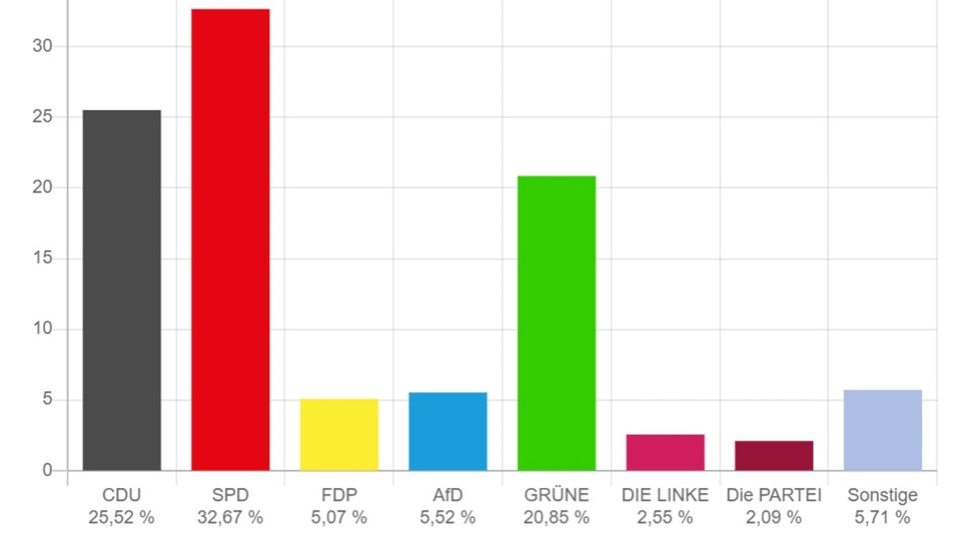 Das vorläufige Ergebnis der Zweitstimmen für die NRW-Landtagswahl in Dortmund (Stand 15. Mai, 22 Uhr): Die SPD ist in der größten Stadt des Ruhrgebiets die stärkste politische Kraft.