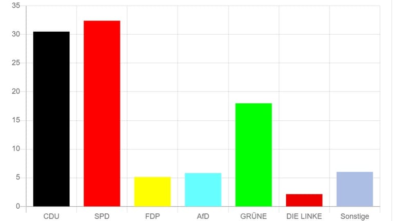 Das vorläufige Ergebnis der Zweitstimmen für die NRW-Landtagswahl in Essen (Stand 16. Mai, 1.09 Uhr): Die SPD ist weiterhin die stärkste politische Kraft.