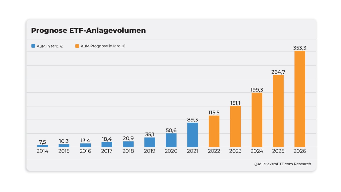 extraETF geht davon aus, dass das Anlagevolumen von Privatanlegern in ETFs bis zum Jahr 2026 auf rund 350 Mrd. Euro ansteigen wird.