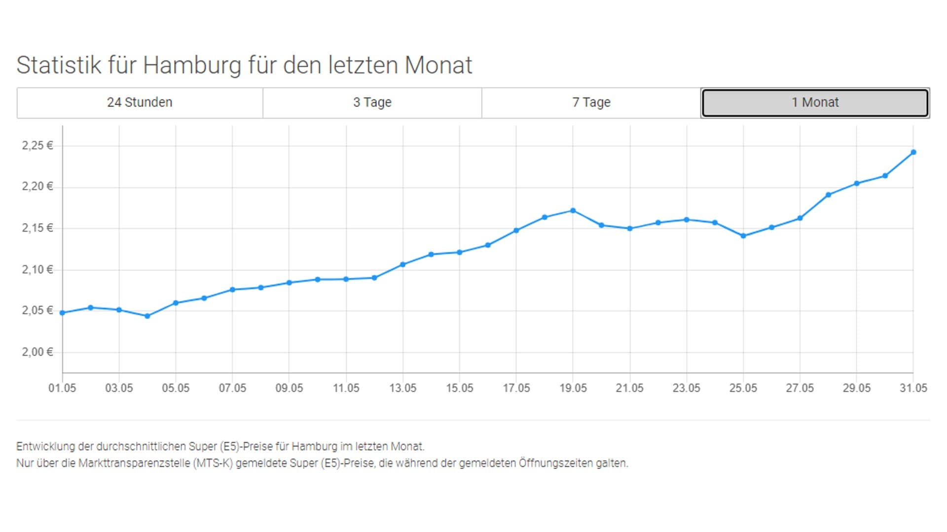 Enwicklung der durchschnittlichen Super-Preise für Hamburg im letzten Monat.