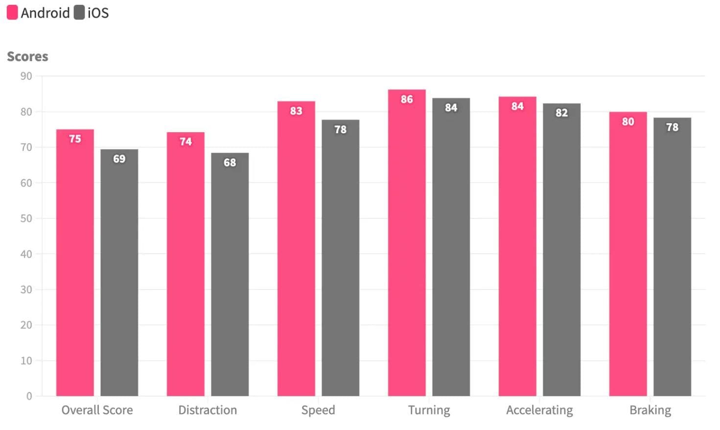 In allen Kategorien (von links nach rechts: Gesamtergebnis, Ablenkung, Geschwindigkeit, Wenden, Beschleunigen, Bremsverhalten) schneiden Android-Nutzer besser ab.