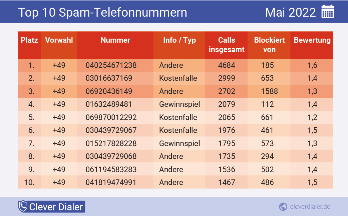 Das sind die zehn häufigsten Spam-Telefonnummern aus dem Mai 2022.