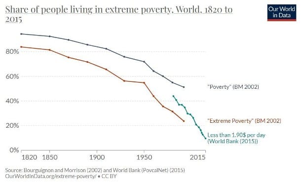 Anteil der in extremer Armut lebenden Menschen weltweit.