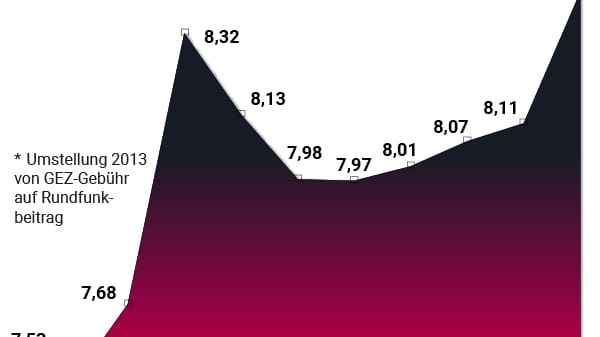 So entwickelte sich der Rundfunkbeitrag seit 2012.