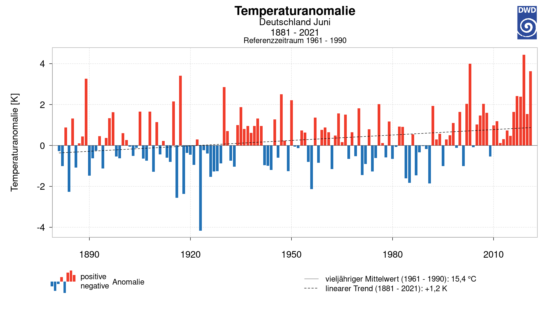 Die Klimakrise im Zeitverlauf: In der Übersicht wird deutlich, wie stark und wie häufig die Junitemperaturen in den vergangenen Jahren nach oben ausgeschlagen sind.