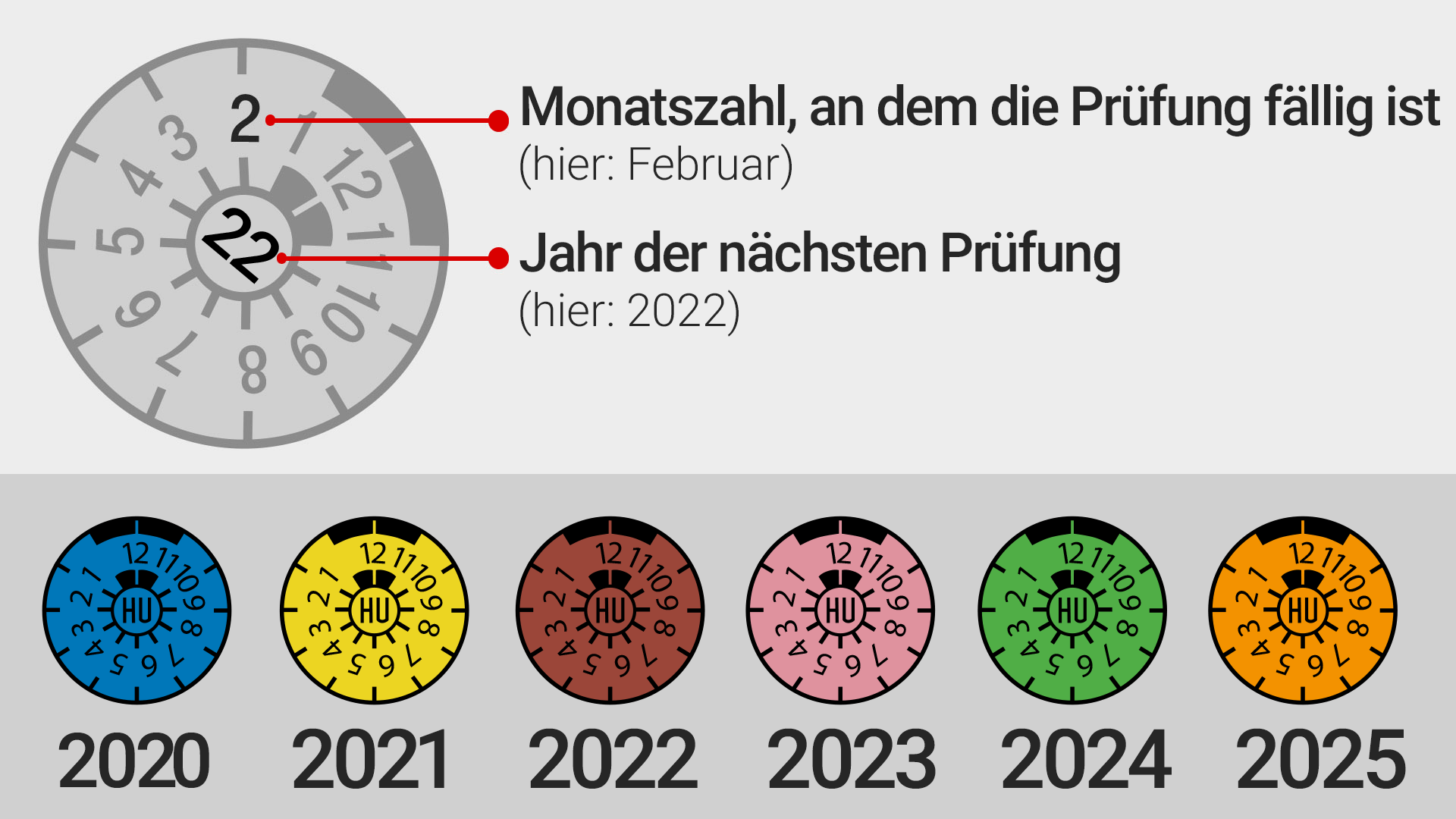 Wiwederkehrend: Die Farbenfolge Blau, Gelb, Braun, Rosa, Grün und Orange wiederholt sich alle sechs Jahre.