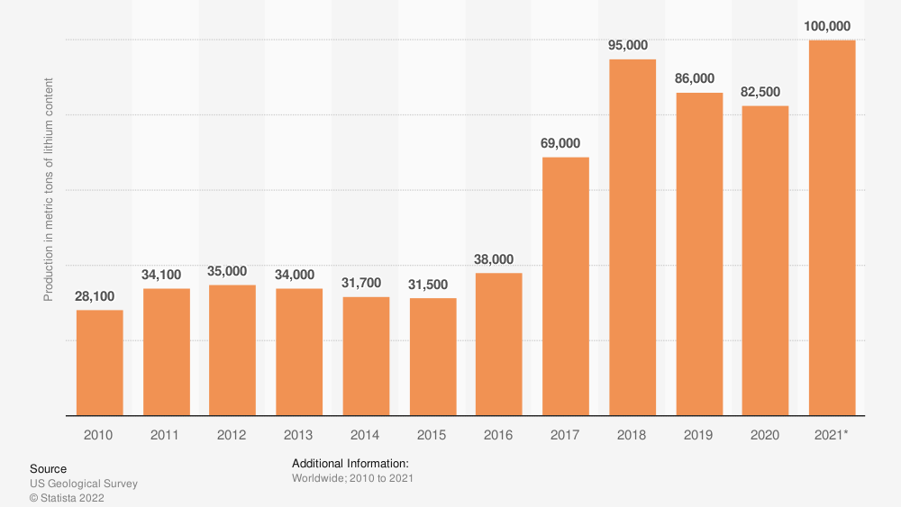 Steigend: Weltweite Minen-Produktion von Lithium.