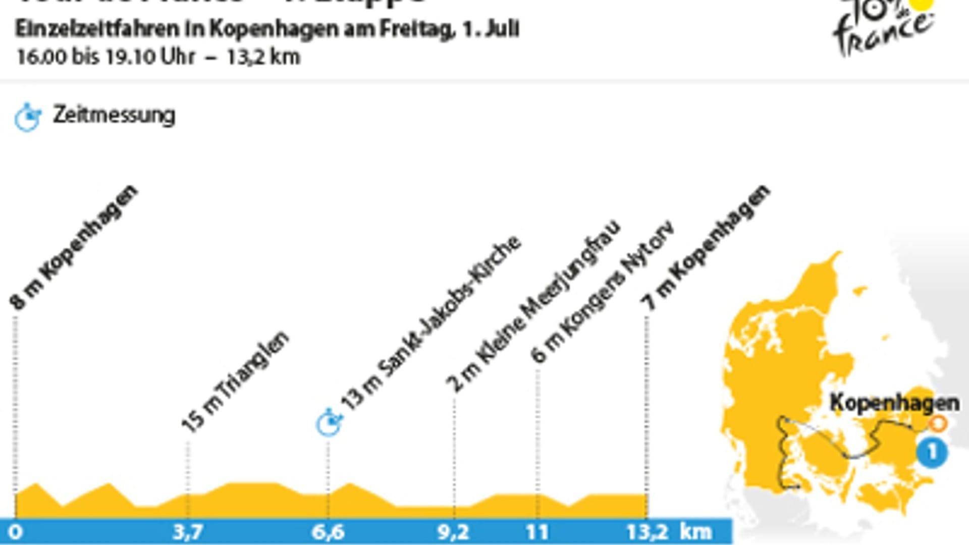 1. Etappe