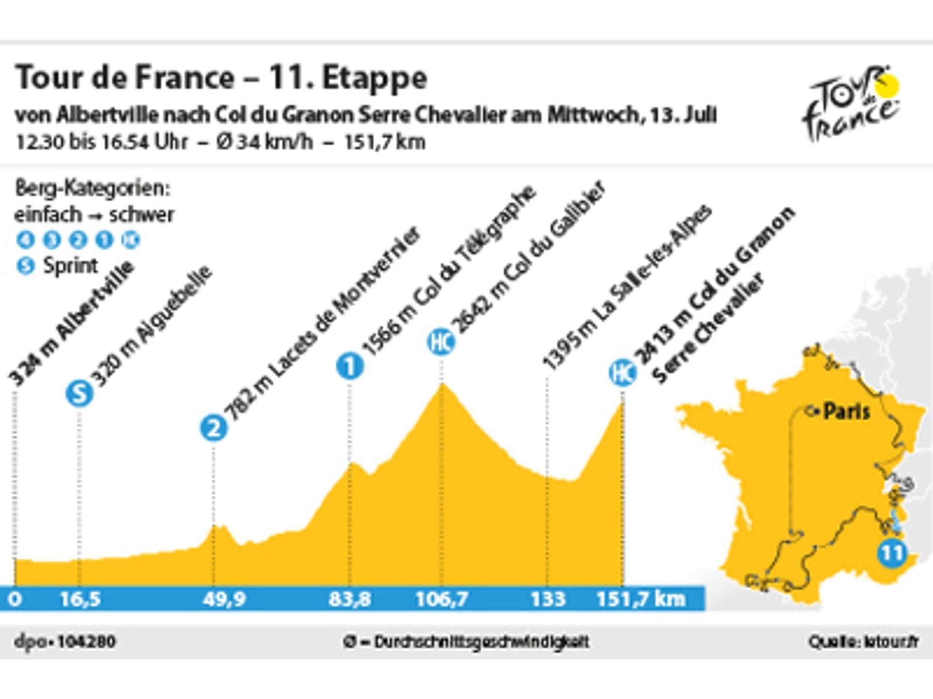 11. Etappe