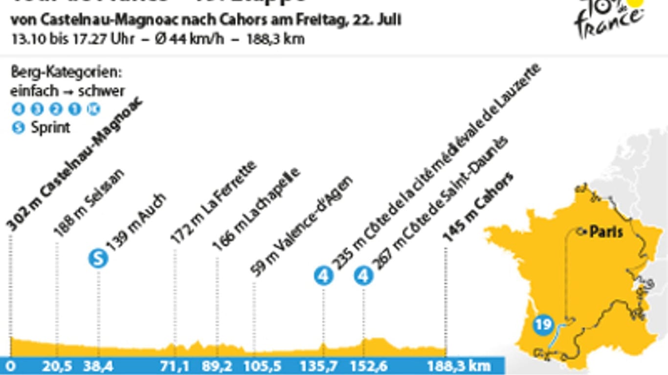 19. Etappe