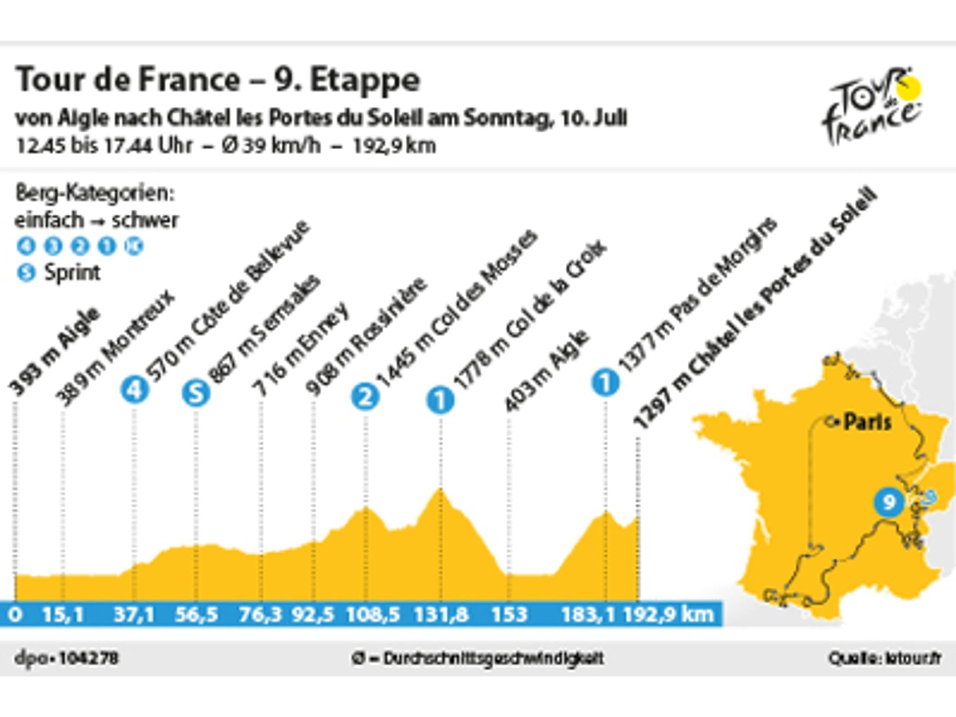 9. Etappe