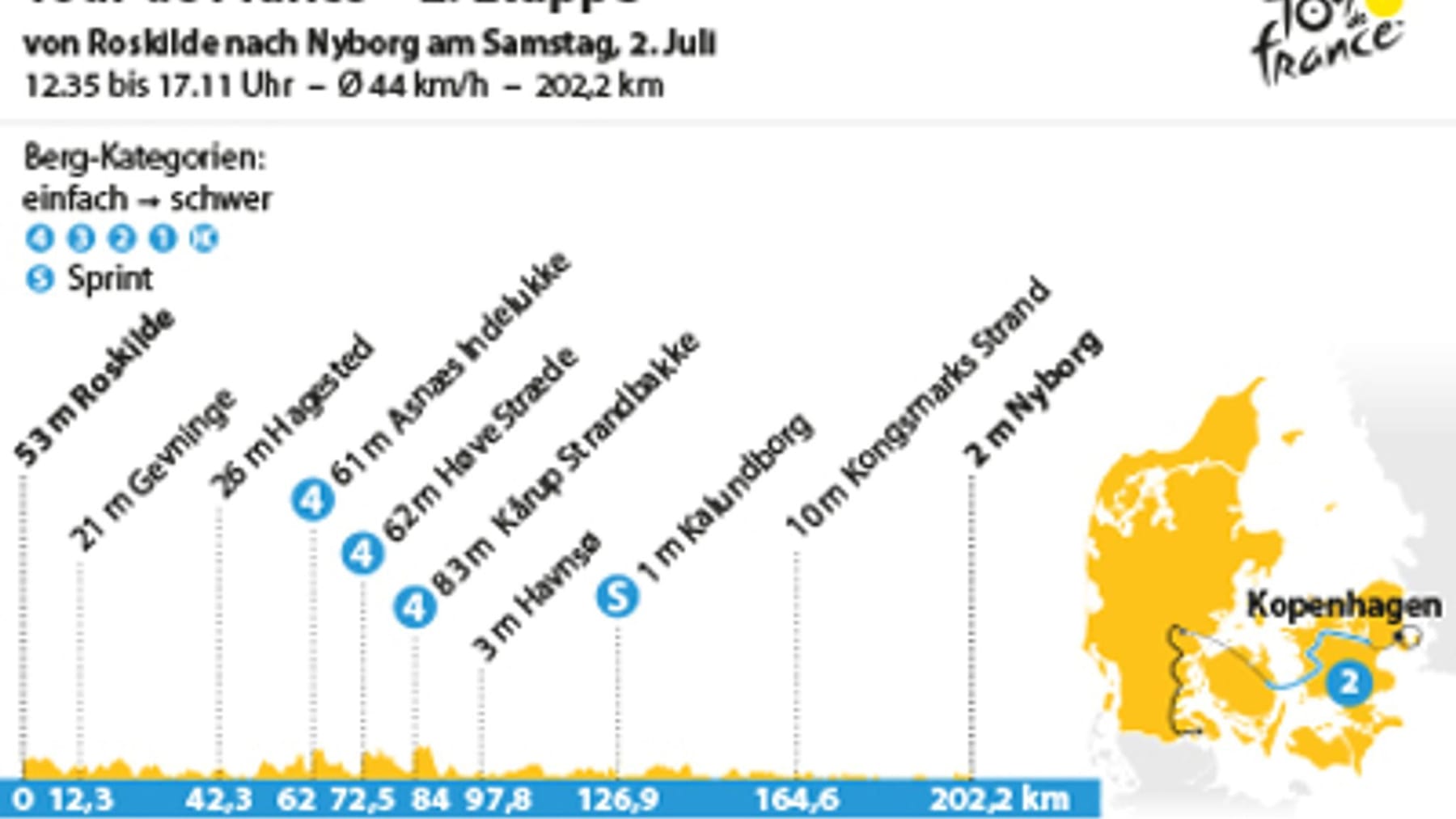 tour de france 2 etappe streckenverlauf