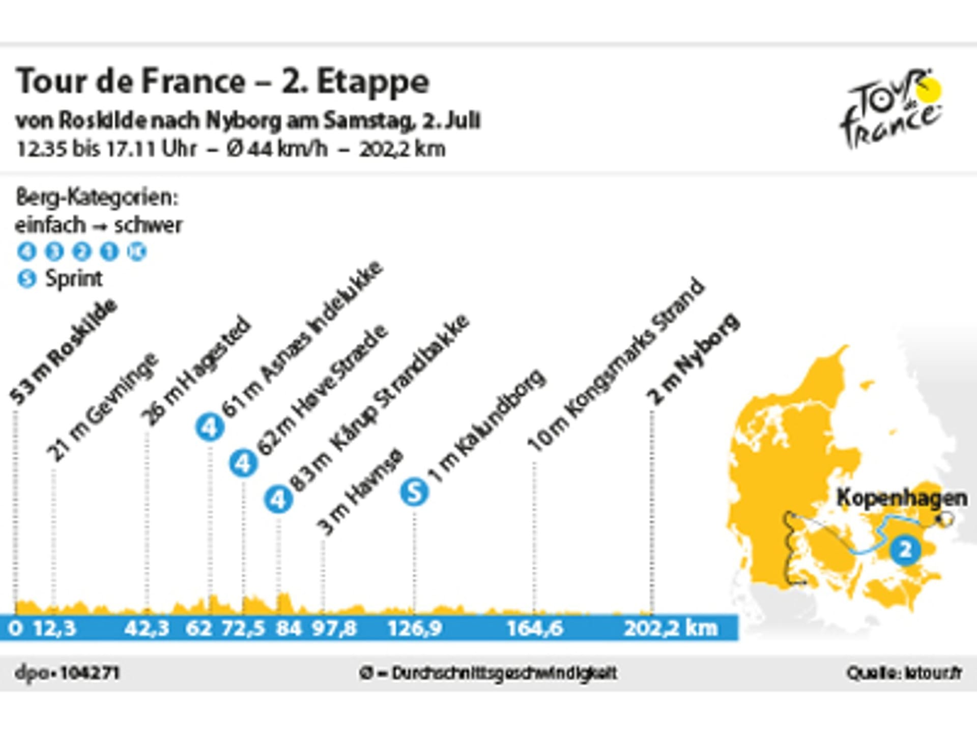 2. Etappe