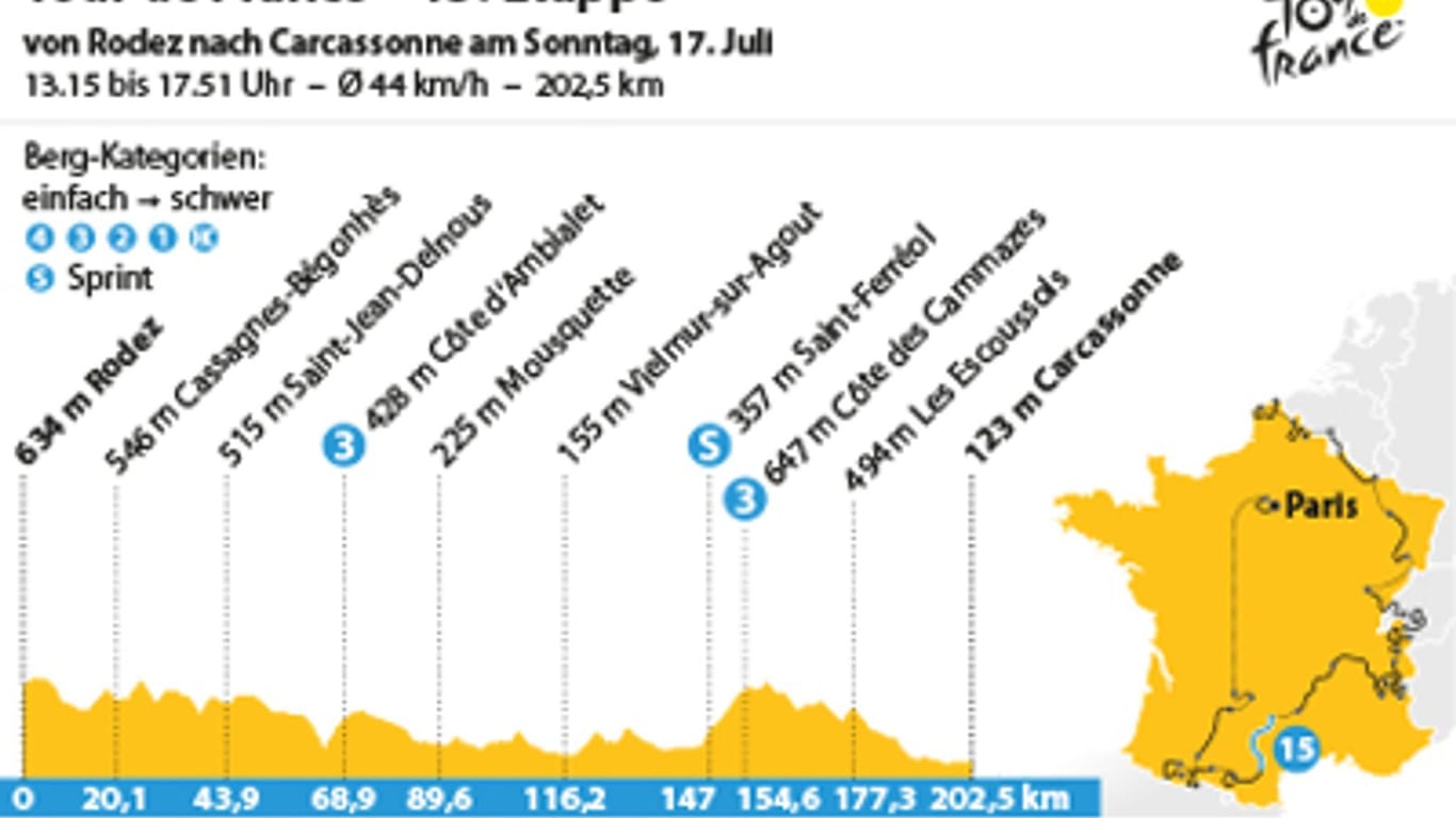 15. Etappe