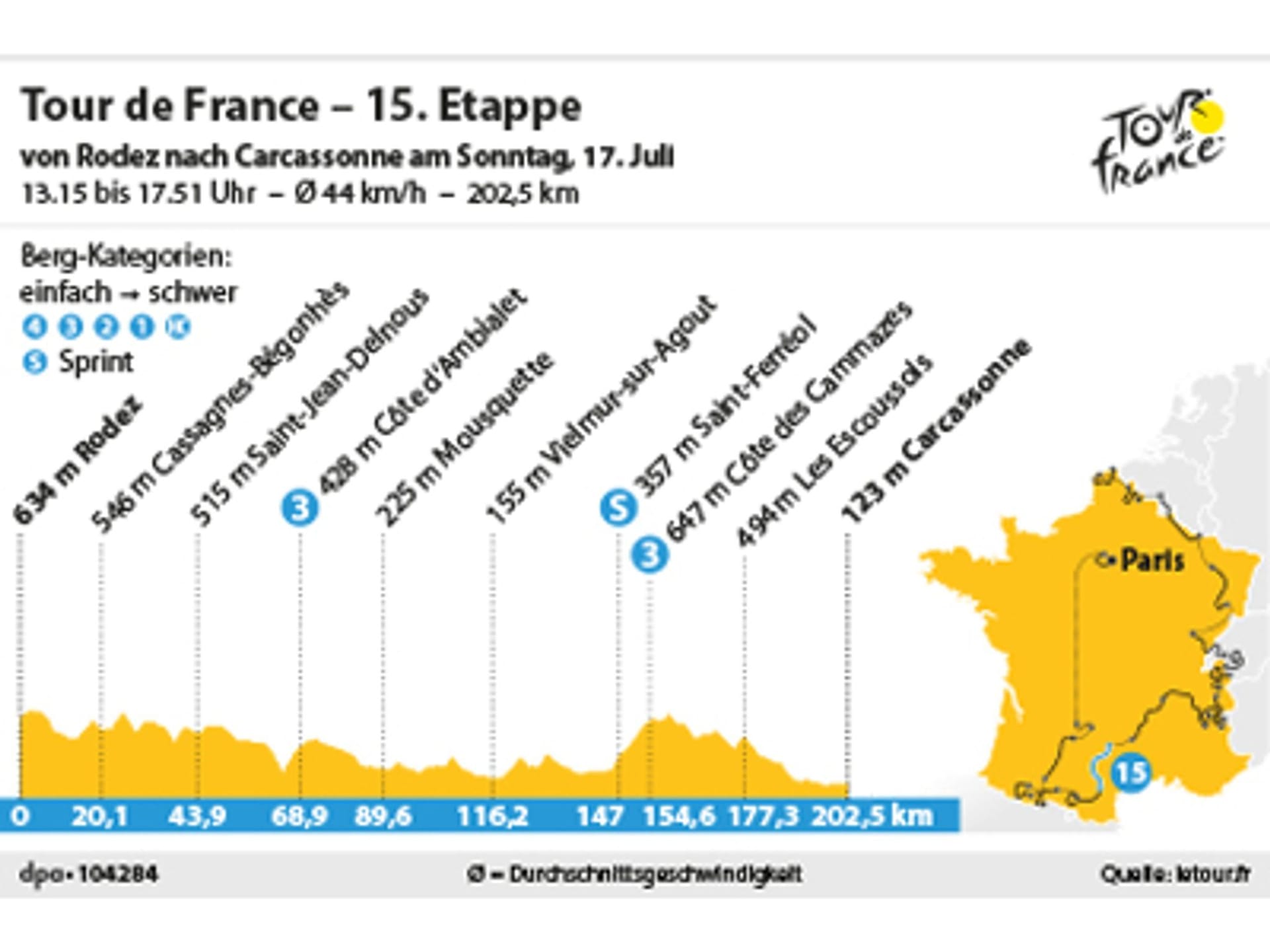 15. Etappe