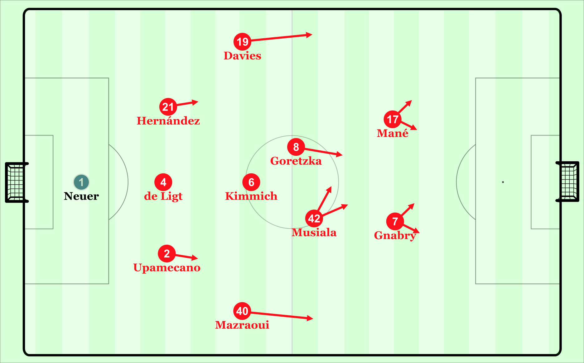 So könnte ein 3-5-2 der Bayern mit Mané und Gnabry in der Spitze aussehen.