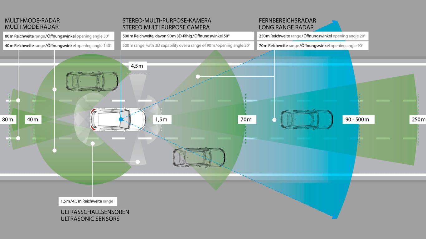 Rundumblick: Die Grafik zeigt die verschiedenen Sensoren der aktuellen A-Klasse von Mercedes.