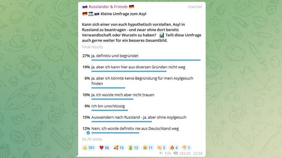 Asyl in Russland: An einer Umfrage auf Telegram nahmen 54.000 Nutzer teil, und die große Mehrheit behauptete, sich das vorstellen zu können.