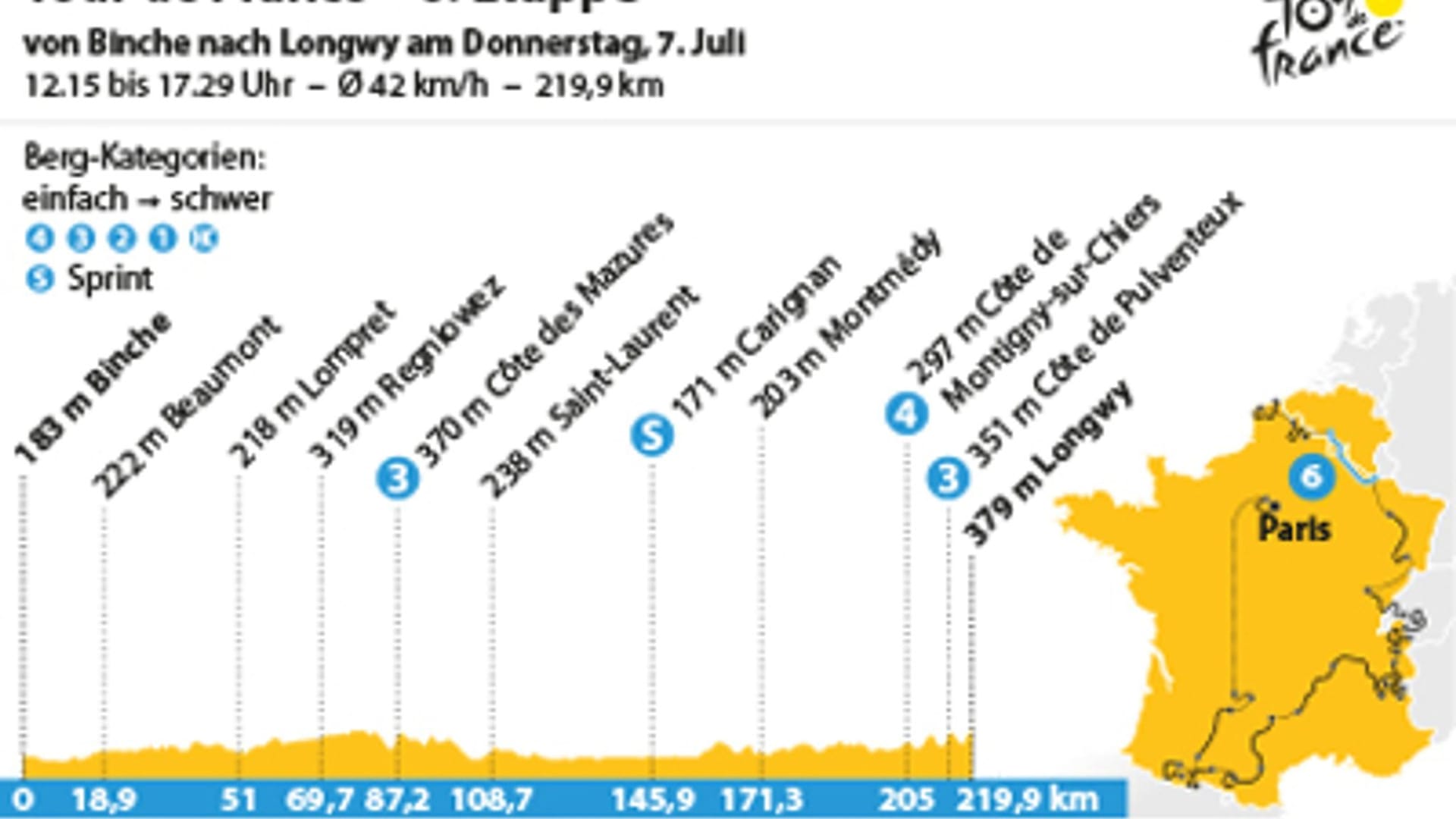 6. Etappe