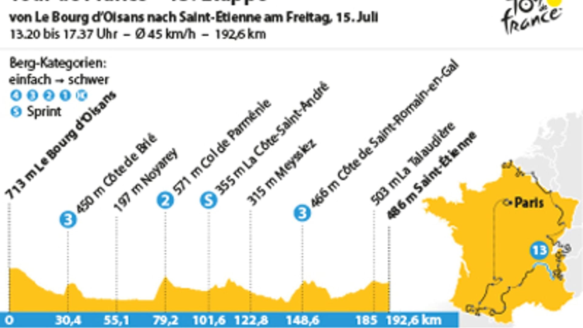 13. Etappe