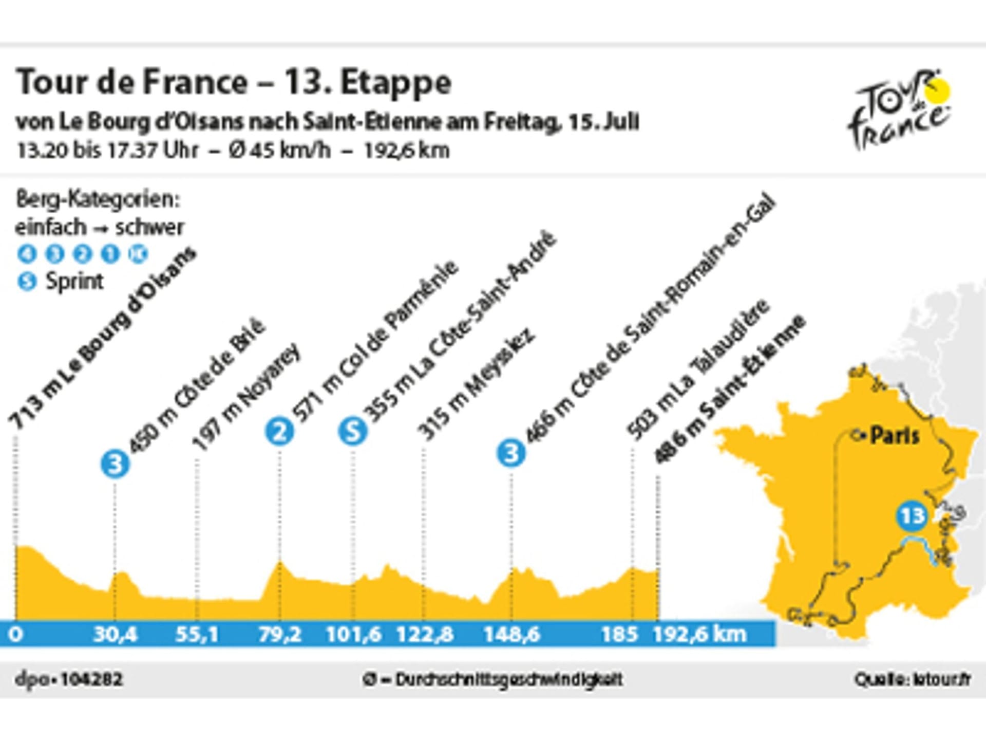 13. Etappe