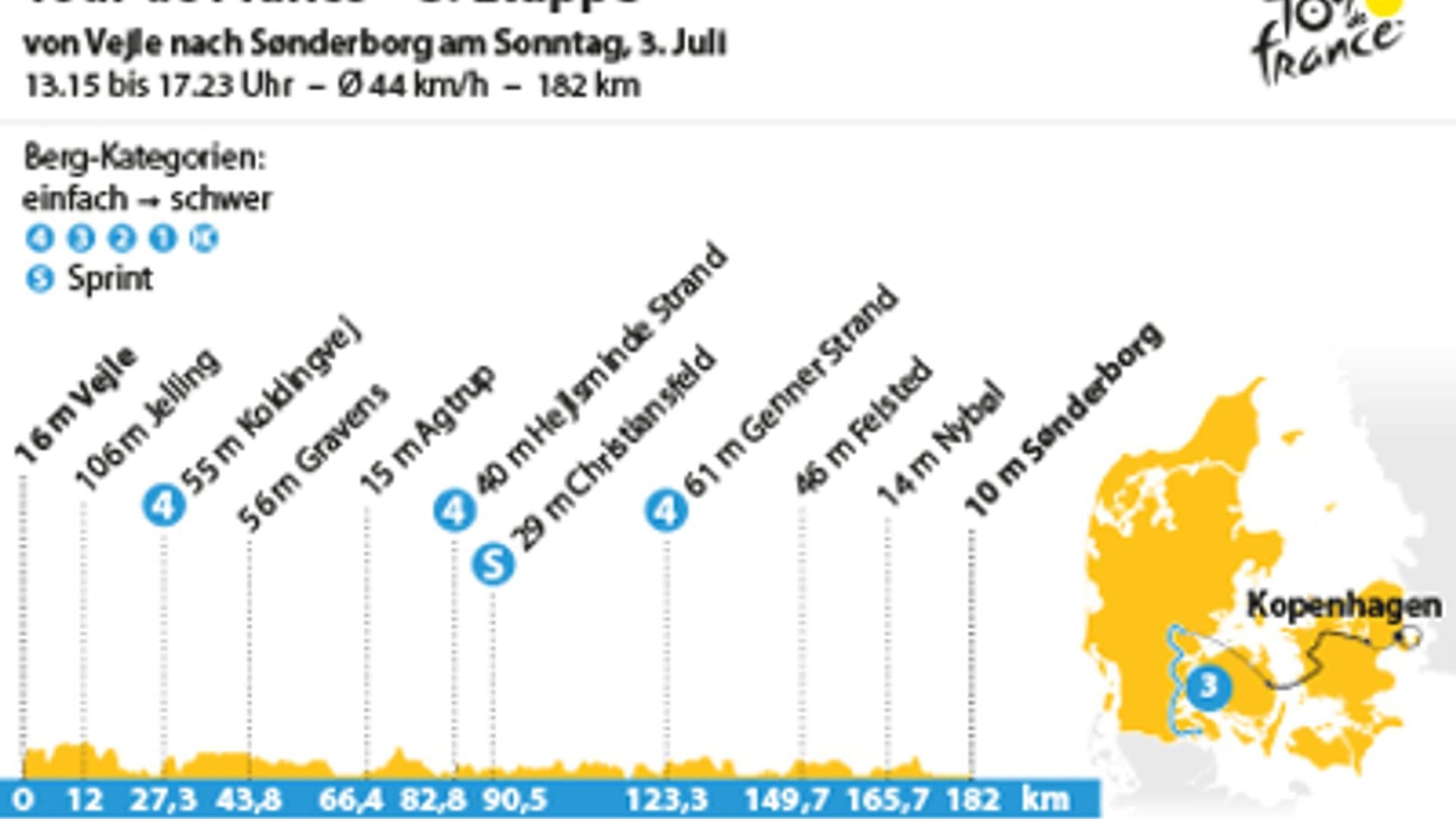 3. Etappe