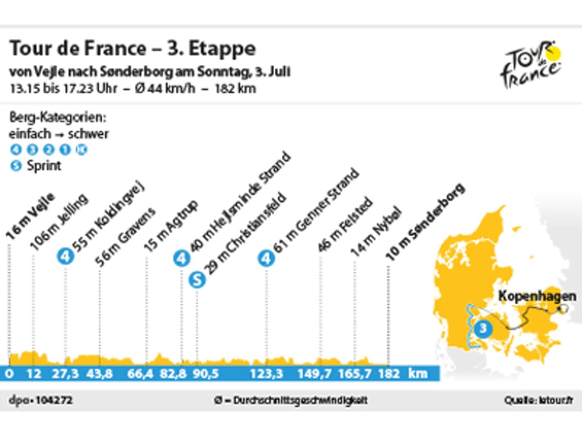 3. Etappe