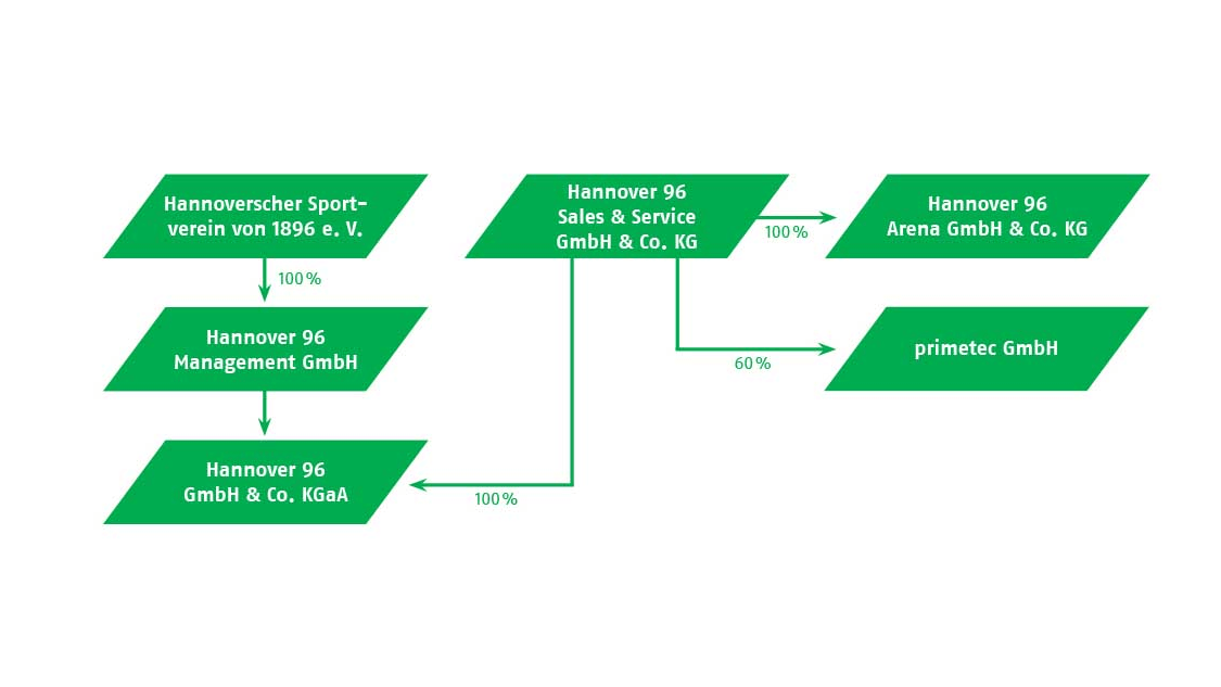 Die Gesellschafter-Struktur von Hannover 96.