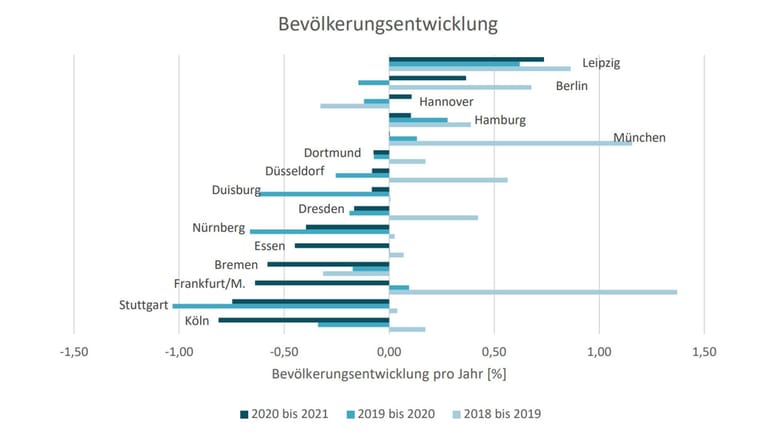 Bevölkerungsentwicklung: Leipzig machte 2021 das größte Plus, München blieb, wie es war.
